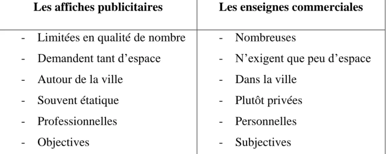 Tableau : différences entre enseignes commerciales et affiches publicitaires  
