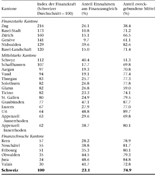 Tabelle  1  Index der Finanzkraft für  2002/2003,  Anteil  des  Finanzausgleichs an  den Kantonseinnahmen sowie Anteil  der zweckgebundenen vertikalen Transfers,  1999 