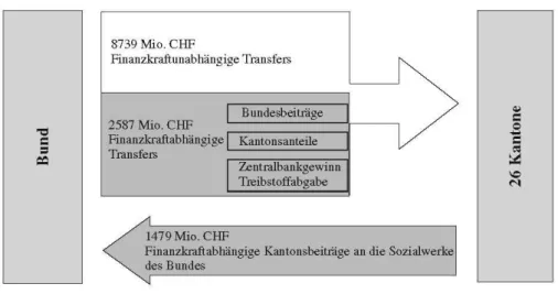 Abbildung 2  Transferzahlungen zwischen Bund und Kantonen,  1993 