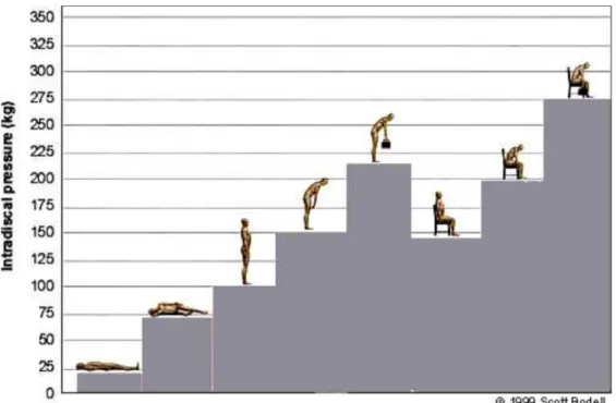 Figure I-20: Variations de la pression intradiscale avec la posture (Nachemson 1981) [29]