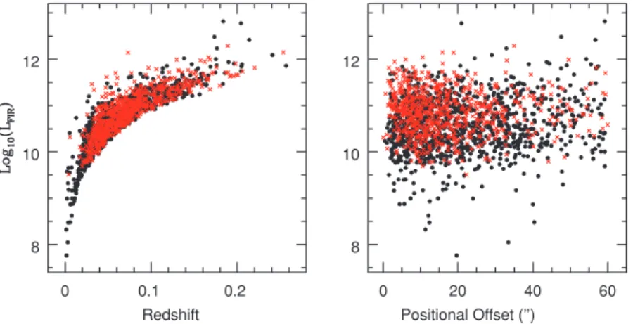Figure 2. Left: log (L FIR ) is plotted as a function of redshift for AGN of type 2 (red crosses) and normal star-forming galaxies (black points)