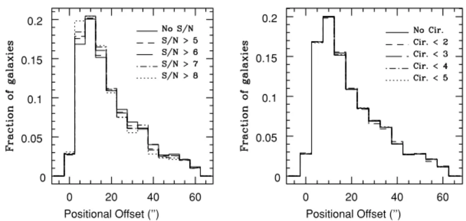 Figure 3. The distribution of positional offset between the FSC source and the matched SDSS galaxy for different cuts in S / N (left) and cirrus flag (right).