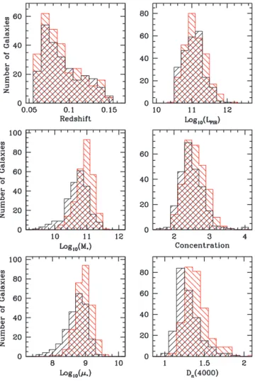 Figure 6. The distribution of IRAS-selected galaxies as a function of red- red-shift, log L FIR , stellar mass M ∗ , concentration index C, stellar surface mass density µ ∗ and 4000-Å break strength D n (4000)