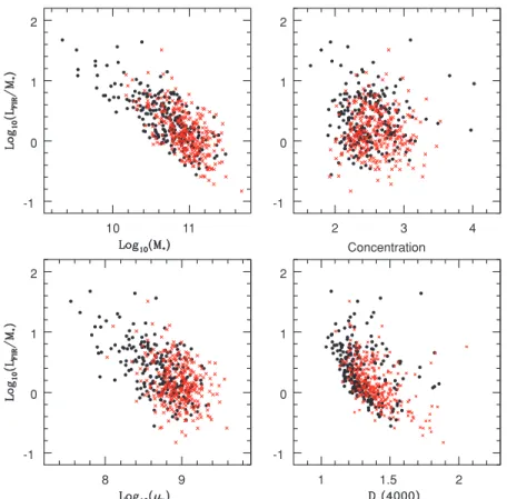 Figure 7. The normalized IR luminosity L FIR / M ∗ is plotted as a function of stellar mass, concentration, stellar surface mass density and 4000-Å break strength for both normal star-forming galaxies (black points) and for AGN of type 2 (red crosses).