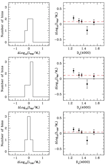 Figure 9. The difference between the average normalized IR luminosity of AGN of type 2 and the average normalized IR luminosity of normal  star-forming galaxies is calculated in bins of stellar mass and D n (4000)