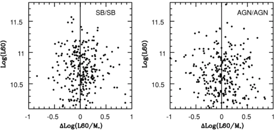Figure 14. The difference in normalized 60-µm luminosity is plotted as a function of L(60) for a sample of matched pairs of normal star-forming galaxies (left) and AGN of type 2 (right).
