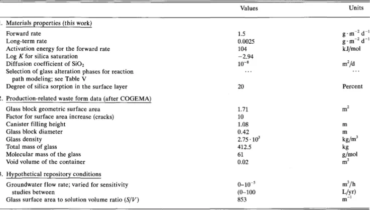 TABLE VIII. Parameters and data used in the performance analysis of COGEMA borosilicate glass.
