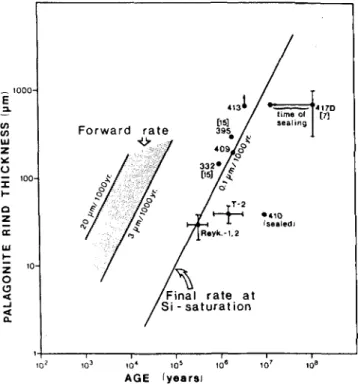 FIG. 7. Log-log plot of palagonite rind thickness as a measure of reaction rates versus age for basaltic glasses.