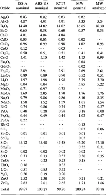 TABLE II. Composition of simulated (i.e., nonradioactive) and radioactive nuclear waste glasses (weight percent) used in this work