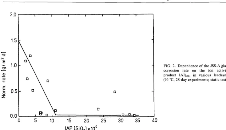 FIG. 2. Dependence of the JSS-A glass corrosion rate on the ion activity product IAP S io 2  in various leachants (90 °C, 28-day experiments; static test).