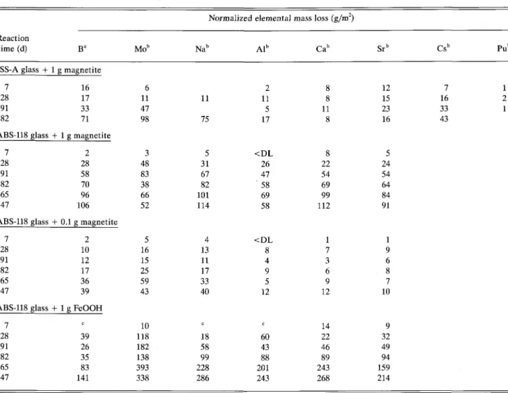 TABLE IV-B. Effect of canister corrosion products on the normalized elemental mass losses.