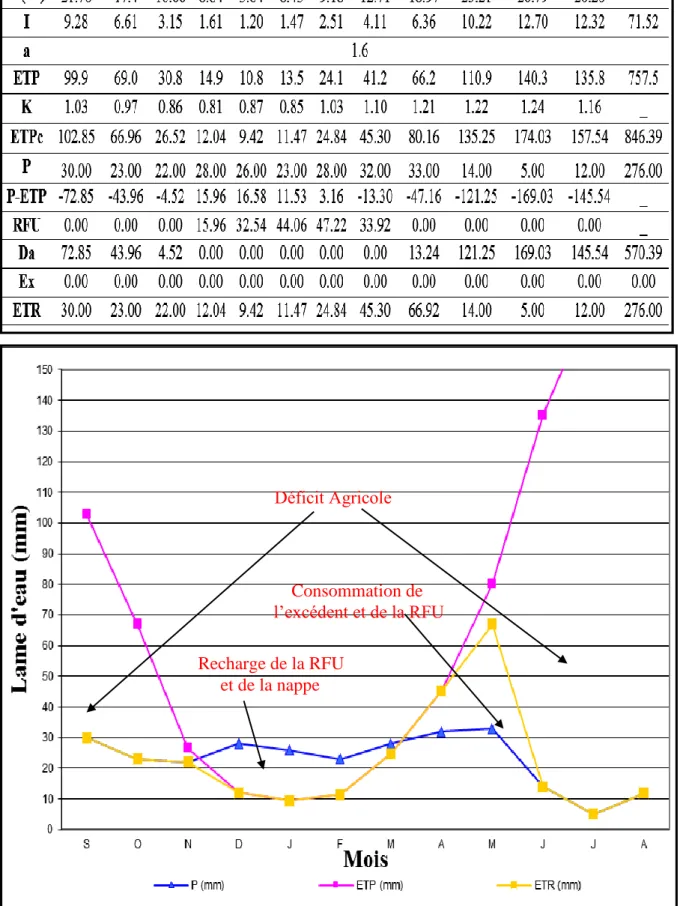 Tableau 4.10 : Bilan hydrologique selon la méthode de Thornthwaite  Station Ain Djasser 