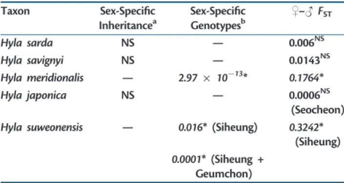 Table 1. Summary Statistics Used to Document Sex-Linkage of LG1.