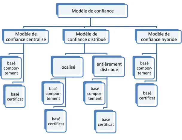 Figure 2 : Classification des modèles de confiances. 
