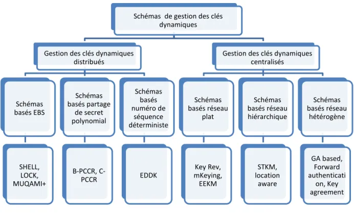 Figure 3 : Classification des schémas  de gestion des clés dynamiques. 