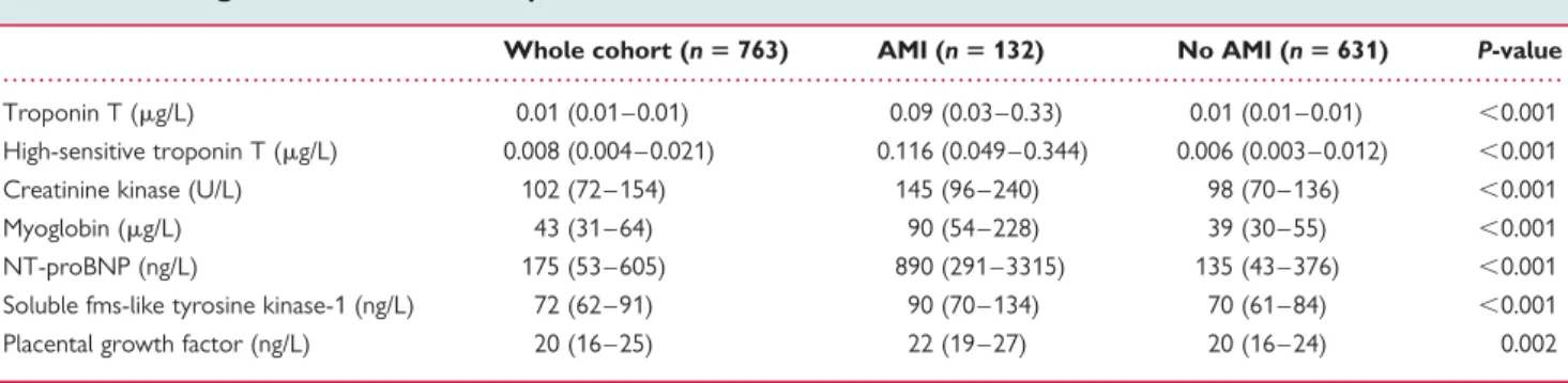 Figure 1 Levels of soluble fms-like tyrosine kinase-1 and placental growth factor according to final diagnosis