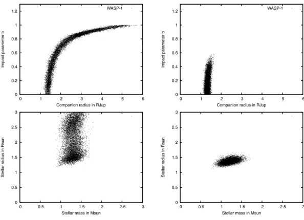 Figure 5. As for Fig. 4, but for the known exoplanet host star WASP-1.