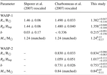 Table 3. Comparison of stellar and planetary dimensions derived by other authors from high-precision photometry with those derived from  Super-WASP photometry in the present study using the constrained MCMC  analy-sis