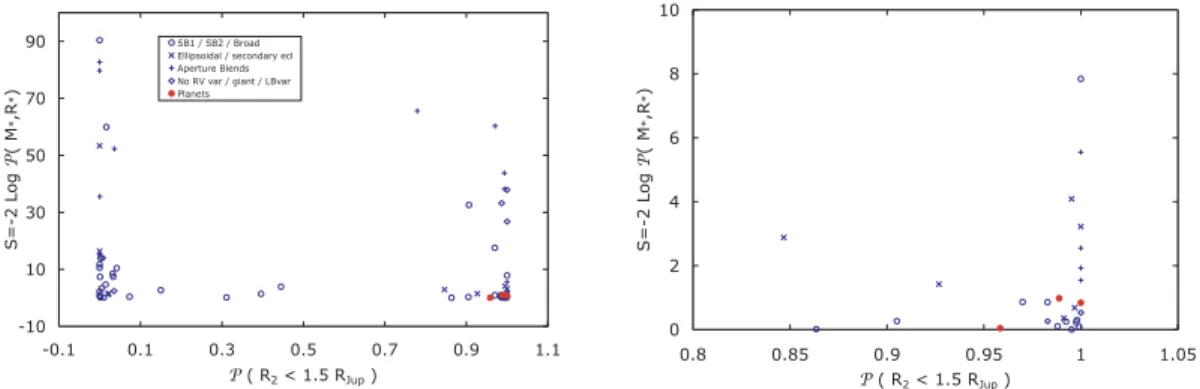 Figure 7. Logarithm of main-sequence prior probability versus probability that companion radius is less than 1.5 R Jup for known planets (red circles) and other forms of astrophysical false positive