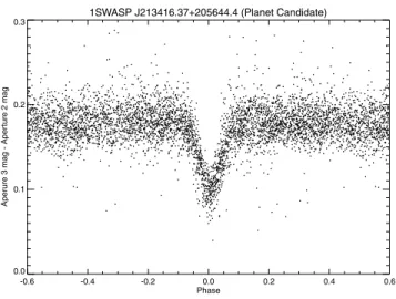 Figure 1. Blended eclipse of the planet candidate 1SWASP J213416.37+205644.4. The top panel shows the low-amplitude eclipse induced in the light curve by the eclipsing Algol BQ Peg at a distance of 69 arcsec
