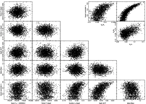 Figure 3. The lower triangular matrix shows the correlation diagram for the six proposal parameters {T 0 , P, F, t T , b, M ∗ } for an MCMC analysis of the 2004 SuperWASP light curve of the planet host star XO-1