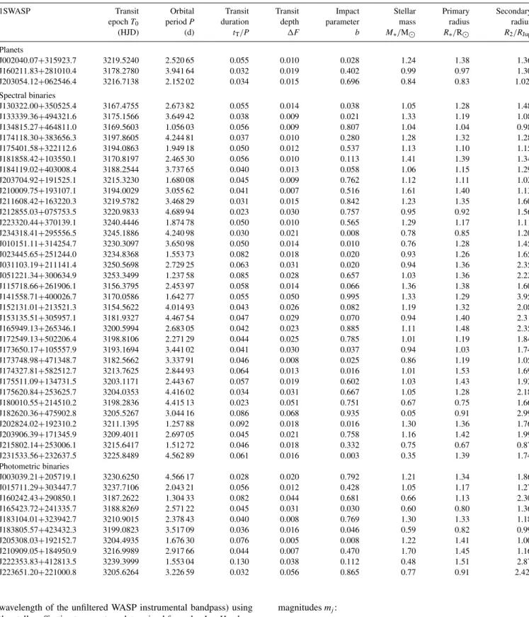 Table 2. Observable and physical parameters for the 67 stars in the sample, computed by optimizing the posterior probability Q incorporating the main-sequence prior constraint on the primary mass and radius.