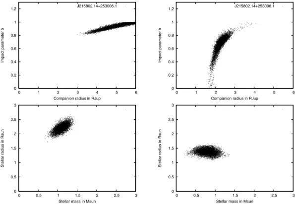 Figure 4. Impact parameter versus planet radius and stellar radius versus stellar mass for MCMC analysis of the SuperWASP light curves of the grazing broad-lined spectroscopic binary 1SWASP J215802.14 + 253006.1