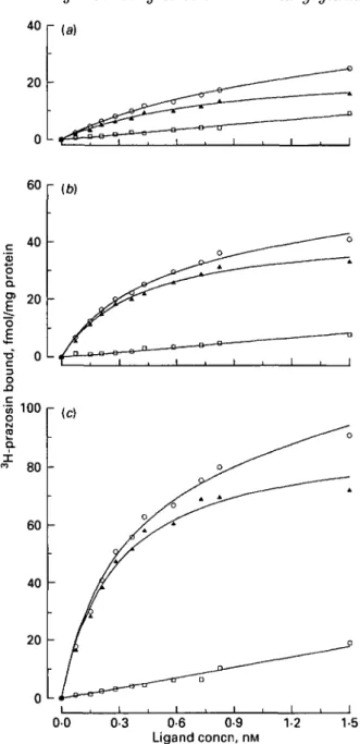 Fig. 2. Representative saturation plot for binding of the a-antagonist  3 H-prazosin to suspensions of membrane preparations of (a) parenchyma, (b) mammary duct and (c) teat regions of one bovine udder: O, total binding;  • , non-specific binding; A, speci
