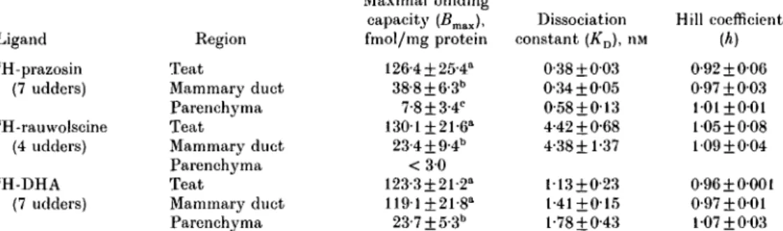 Table 4. Values from saturation assays of  s H-prazosin,  s H-rauwolscine and  3 H- H-dihydroalprenolol binding on membranes of different regions of the udder