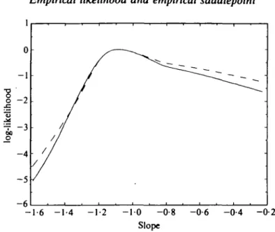 Fig. 3. Approximation of the log-likelihood of the regression coefficient in the data set of Rousseeuw &amp; Leroy (1987) through