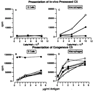 Fig- 1- B cells and macrophages from (O) BALB/c (C5 + ),  ( • ) SP6 (C5+), and  ( • ) DBA/2 (C5-) mice (five mice per group) were prepared from spleens as described in Methods