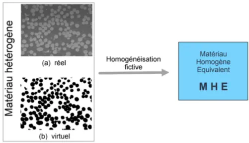 FIGURE 1.6. Principe d'homogénéisation d'une microstructure hétérogène.