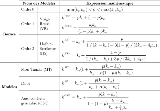 Tableau 1.2. Expressions mathématiques des approches d’homogénéisation analytique pour le module de compression k .