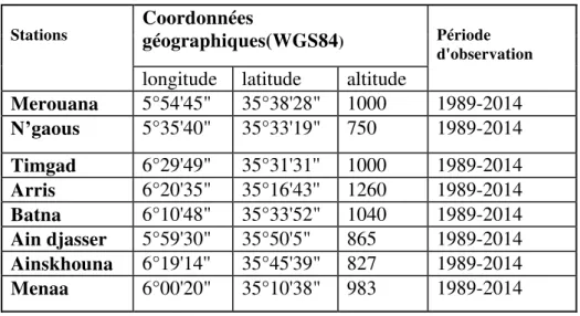 Tableau .02 : Coordonnées géographiques des stations pluviométriques 