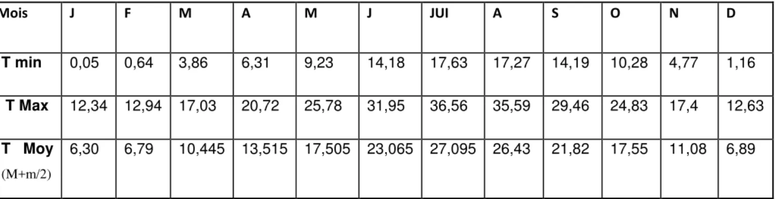 Figure 04:  Températures  moyennes,  minimales,  maximales  dans la station d’Ain S’Khouna  (2003-2014)