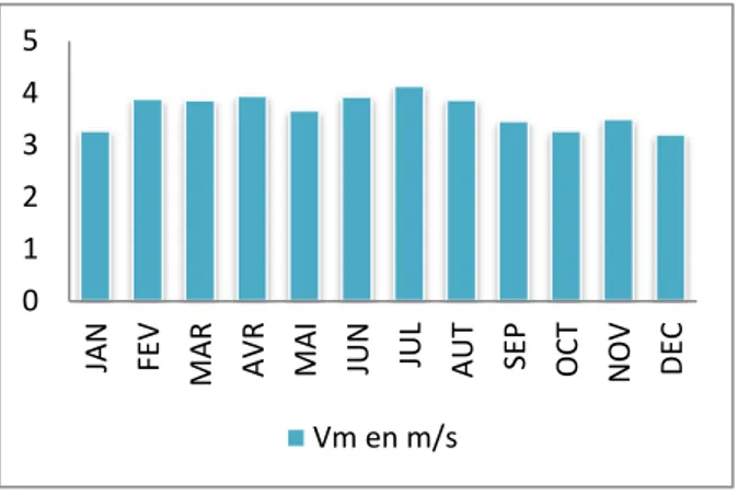Tableau .10 : La vitesse moyenne du vent m/s (2004-2014)   Mois 