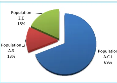 Figure .09 : Répartition la population par dispersion dans la wilaya 