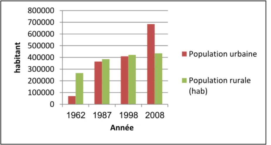 Figure 11 : Evolution de la population, urbaine et rurale de  la wilaya de Batna   (1962 -2008)