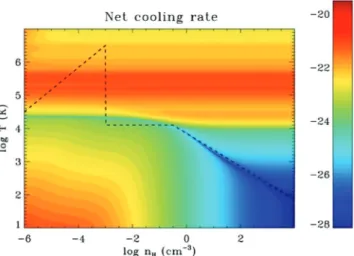 Figure 1. The ‘pseudo-cooling’ EoS used in our simulations. Gas cooling and heating rates (in erg s − 1 cm − 3 ) as a function of temperature and density are shown for 1/3 solar metallicity, as computed with the CLOUDY code (Ferland et al