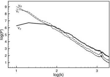 Figure 7. Velocity power spectrum for the three separate components V r , V θ and V z at t = 254 Myr (LMC-sized model with stellar feedback)