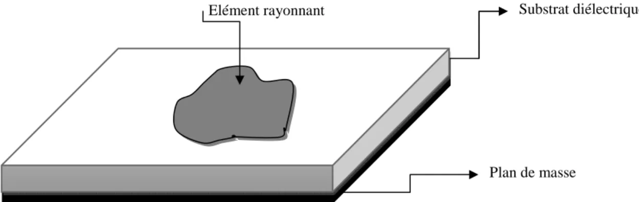 Figure I.2. Diverses formes de l’élément rayonnant. 