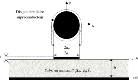 Figure II.3. Géométrie d’une antenne microruban à disque circulaire supraconducteur.