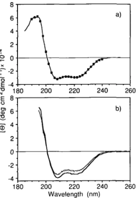 Fig. 5. Peptide concentration dependence of the mean residue ellipticity [G] 2 22- CD spectral measurements were made at 22°C on HELP dissolved in 10 mM NaOAc, pH 4.2  ( • ) , 10 mM NaOAc, 8.1 M urea, pH 4.2  ( • ) , and 10 mM NaOAc, 7.2 M GuHCl, pH 4.2 (A