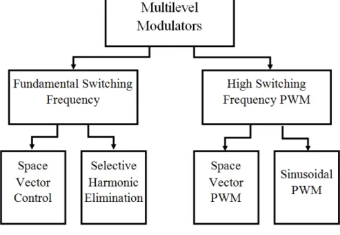 Figure 3.1: Classification of modulation strategies.