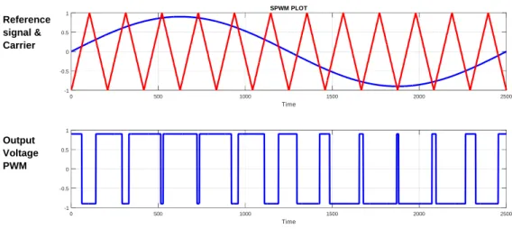 Figure 3.3: Sine-triangle PWM