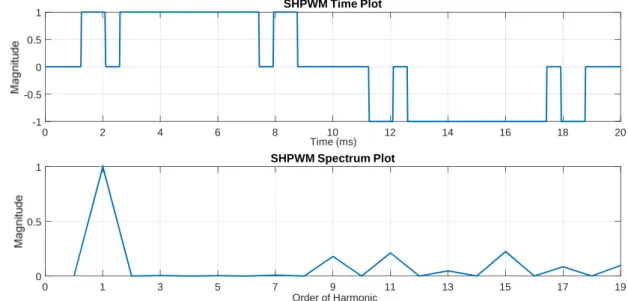 Figure 3.7: Selective Harmonic Elimination, 3 rd and 5 th harmonics eliminated. (THD=40%)