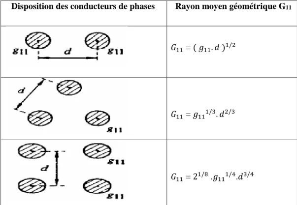 Tableau III.2 Rayon moyen géométrique des conducteurs en faisceaux  III.2.3 Isolateurs  
