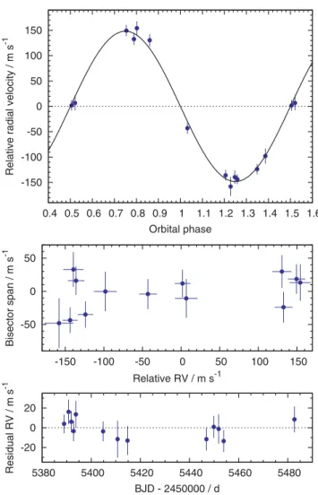 Figure 4. Top: CORALIE RVs of WASP-44 with the best-fitting circular Keplerian orbit superimposed (rms = 25.0 m s − 1 , χ 2 = 10.9)