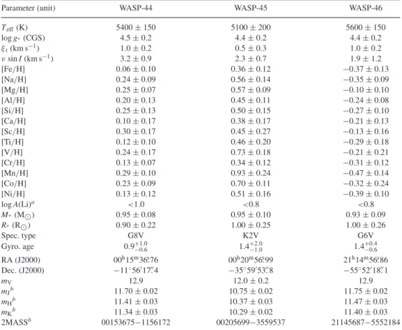 Table 3. Stellar parameters from spectra.