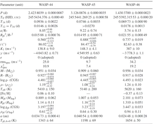 Table 6. System parameters from RV and transit data from our adopted, circular solutions.